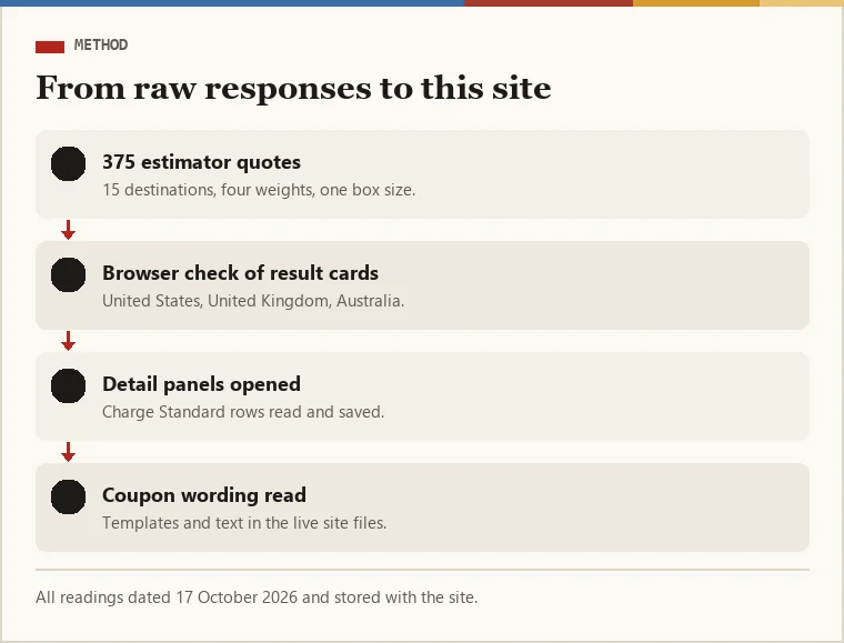 Flow of the method: 375 estimator quotes, browser check of result cards, Detail panels, coupon templates in site files, dated publication