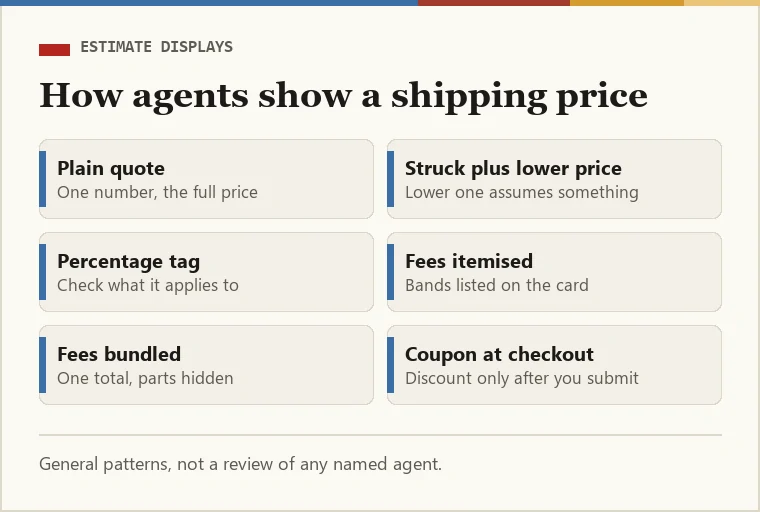 Grid of ways shopping agents display shipping estimates: plain quote, struck price beside a lower one, percentage tag, fees itemised, fees bundled, coupon applied at checkout