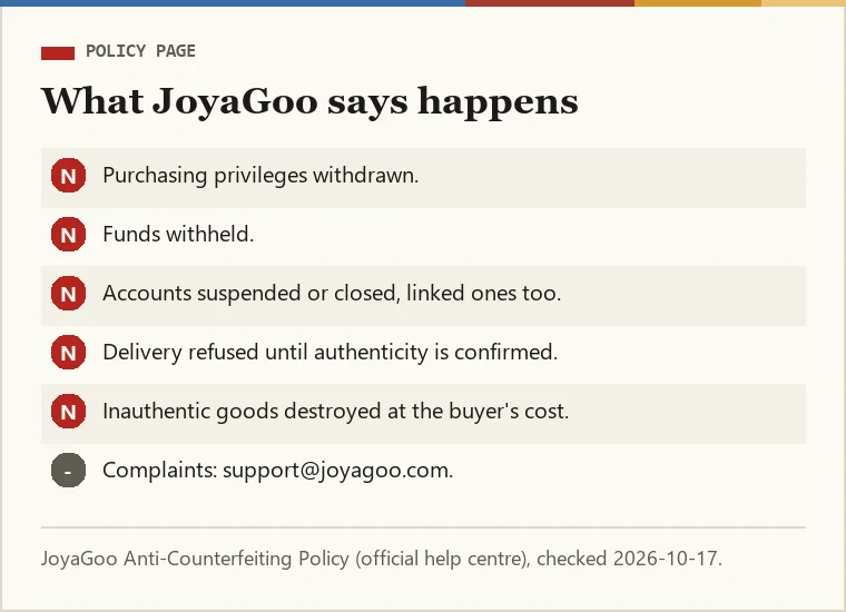 Card summarising JoyaGoo anti-counterfeiting consequences: purchasing rights withdrawn, funds withheld, accounts suspended, parcels held, goods destroyed at buyer cost