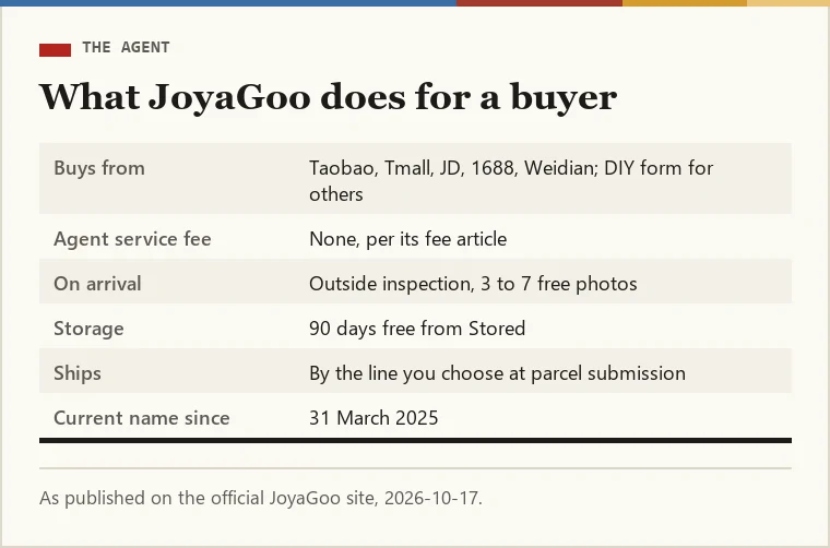 Card summarising what JoyaGoo does: buys from Taobao, Tmall, JD, 1688 and Weidian, inspects and photographs items, stores them 90 days free, ships parcels abroad; renamed from its old name on 31 March 2025