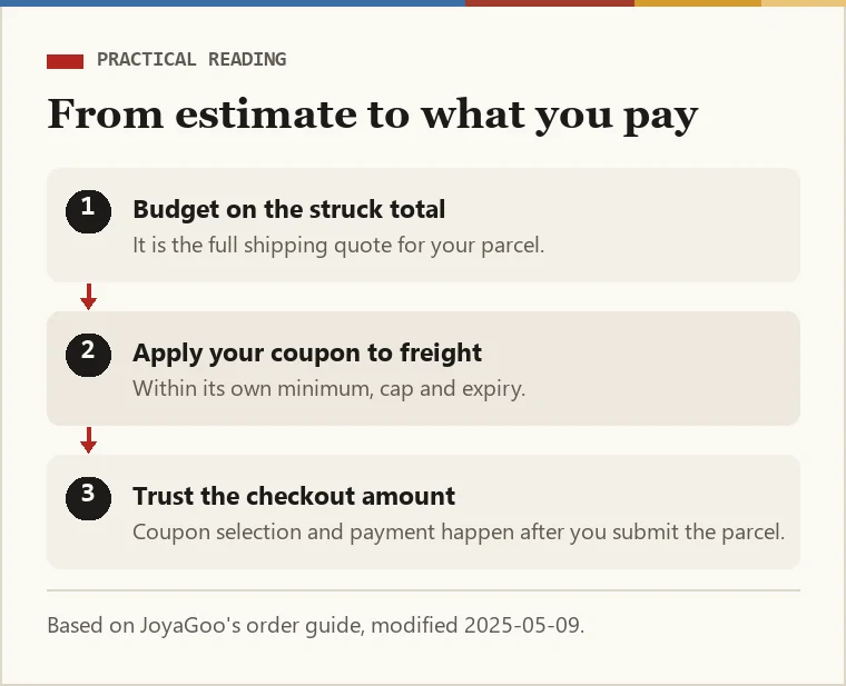 Three-step reading: budget on the struck total, expect a freight coupon to apply to freight, trust the checkout amount