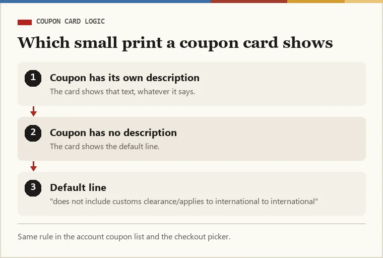 Flow: a coupon card checks whether the coupon has its own description; if yes it shows that text, if no it shows the default line about customs clearance