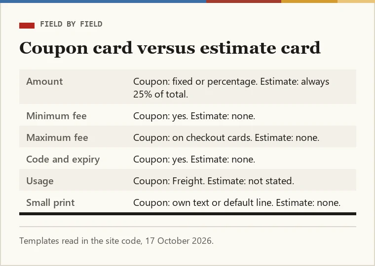 Comparison card of fields on a JoyaGoo coupon card versus the estimate card: amount, minimum fee, maximum fee, code, expiry, usage, small print