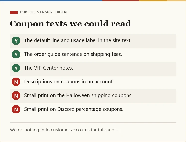 Checklist of coupon texts we could and could not read publicly