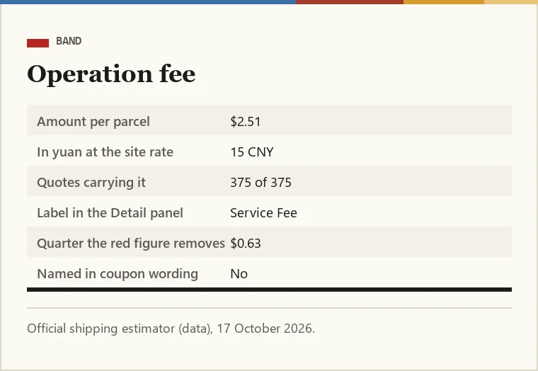 Ticket for the operation fee: 2.51 US dollars, 15 CNY at the site rate, same on all 375 quotes, labelled Service Fee in the Detail panel, quarter assumed off 0.63