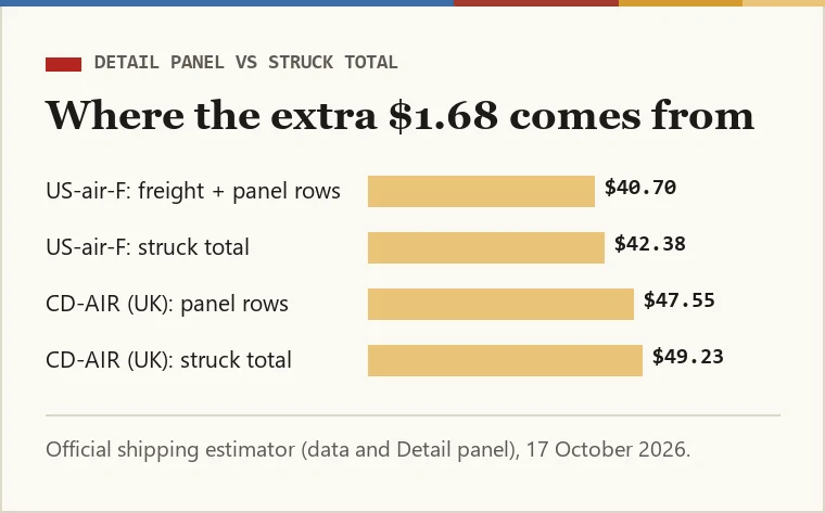 Comparison bars: what the Detail panel shows versus the struck total for US-air-F and CD-AIR to the UK, with a 1.68 gap each time