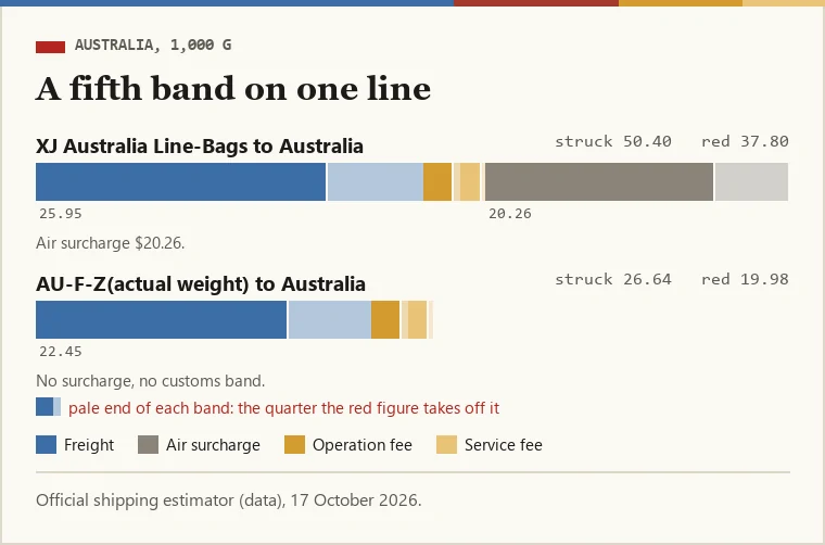 Stacked bars comparing XJ Australia Line-Bags, with a large air surcharge band, and AU-F-Z, without one, for a 1,000 gram parcel to Australia