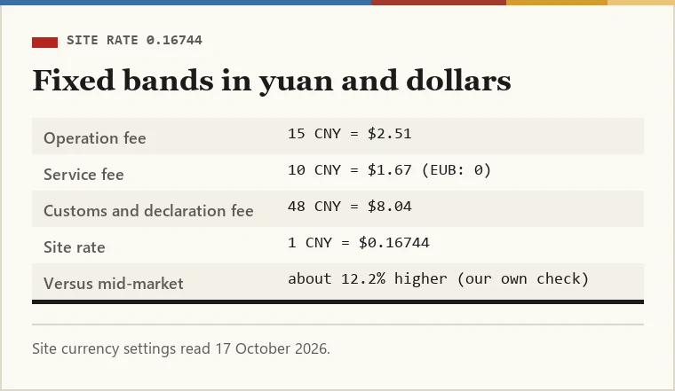 Ticket converting the fixed fees: operation fee 15 CNY equals 2.51 dollars, service fee 10 CNY equals 1.67, customs and declaration fee 48 CNY equals 8.04, at 0.16744
