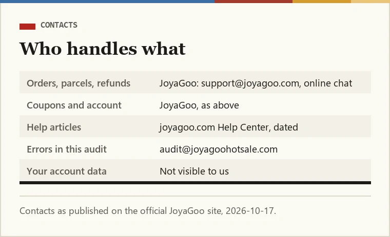 Two-column card: JoyaGoo support for orders, coupons and parcels; this audit for corrections