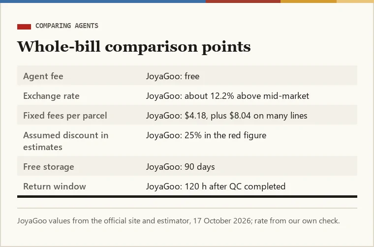 Ticket of agent comparison points: agent fee, exchange rate, fixed per-parcel fees, assumed discounts in estimates, insurance, storage, return and claim rules