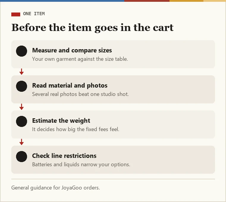 Flow for deciding on an item: measure, read material, check photos, estimate weight, check line restrictions
