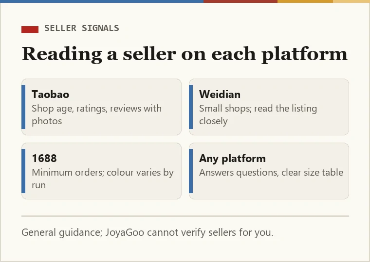 Grid of seller signals by platform: Taobao ratings and reviews, Weidian small shops with sparse reviews, 1688 minimum orders and colour varying between runs