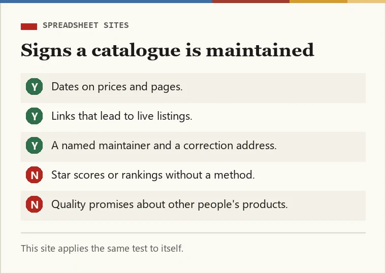 Checklist for judging a spreadsheet site: visible dates, live links, a named maintainer, a correction address, no star scores