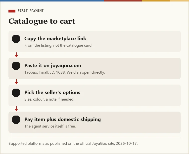 Flow from catalogue to JoyaGoo cart: copy the listing link, paste into the JoyaGoo search bar, pick the seller options, check domestic shipping, pay the first bill