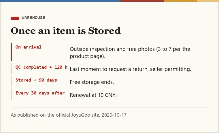 Timeline of an item in the JoyaGoo warehouse: arrival inspection and photos, Stored status, 90 free days, renewal at 10 CNY per 30 days, return window of 120 hours after QC completed