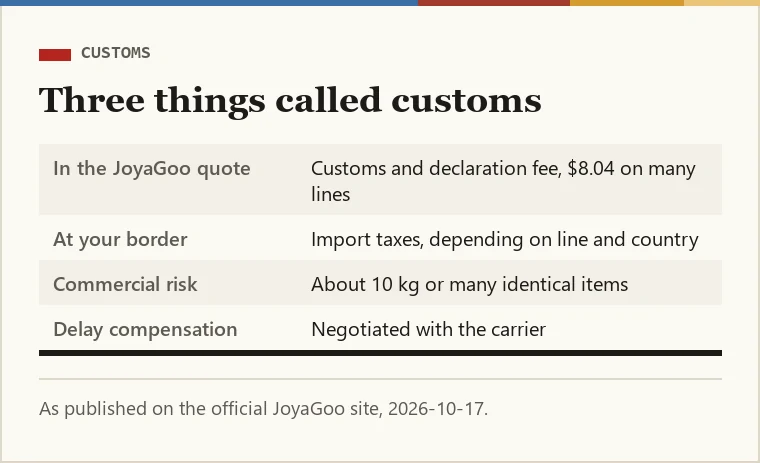 Card separating three customs-related items: the 8.04 dollar customs and declaration fee in the quote, destination import taxes, and commercial-shipment risk