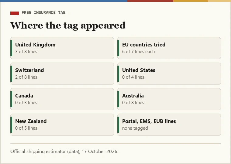 Grid showing which destinations had lines with the Free Insurance tag in the 17 October 2026 snapshot
