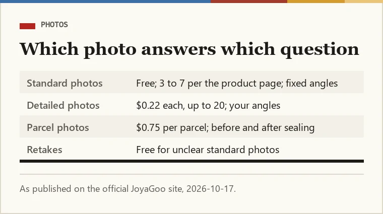 Ticket comparing standard photos, detailed photos and parcel photos with their prices