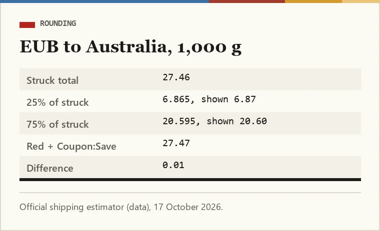 Worked rounding example for EUB to Australia: struck 27.46, quarter 6.865 rounded to 6.87, three quarters 20.595 rounded to 20.60, sum 27.47