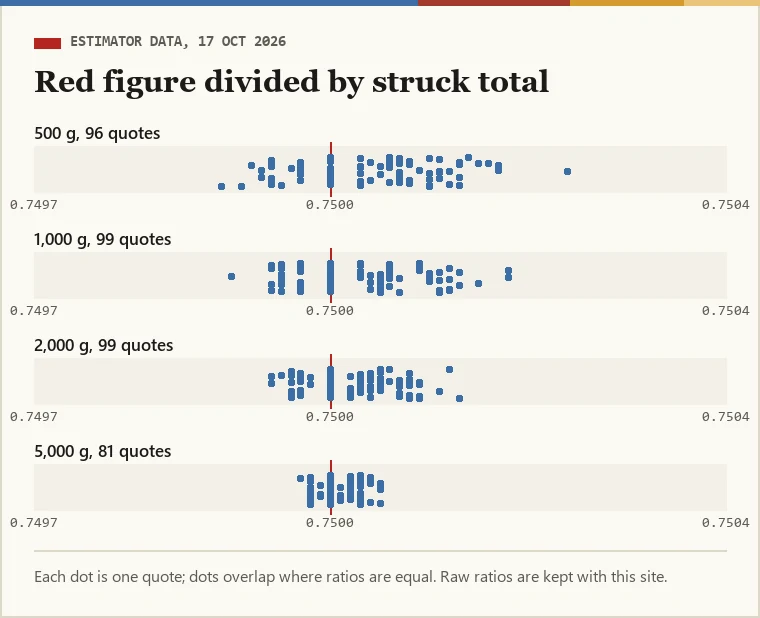 Dot strips of the red-to-struck ratio for 500, 1,000, 2,000 and 5,000 gram quotes, all sitting on the 0.75 line