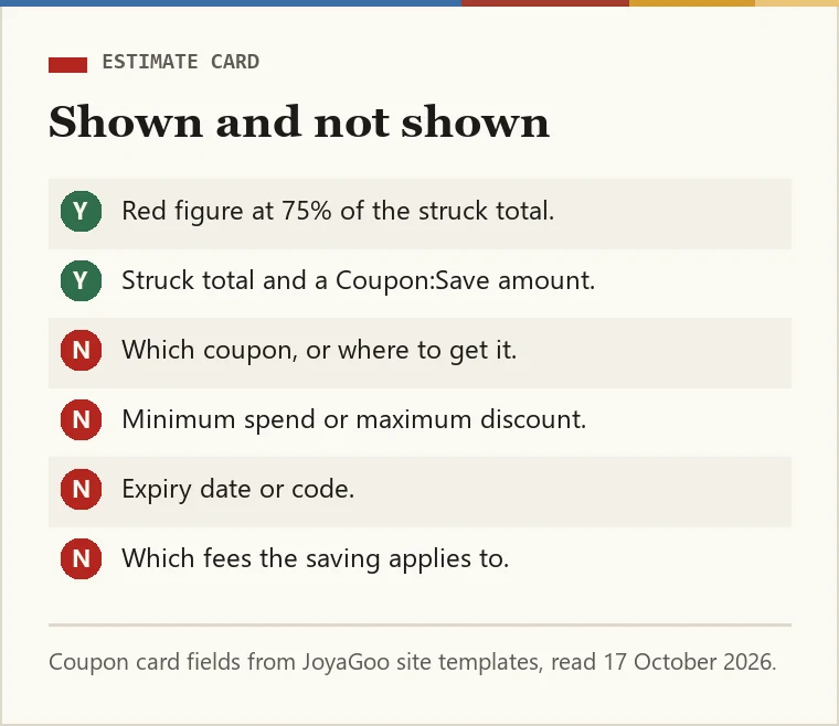 Checklist of what the estimate card shows and omits compared with a real coupon card