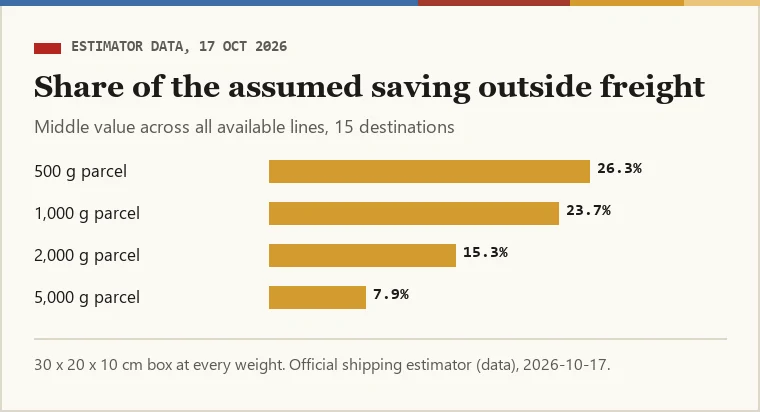 Bar chart: middle share of the assumed saving that falls on non-freight bands at 500, 1,000, 2,000 and 5,000 grams