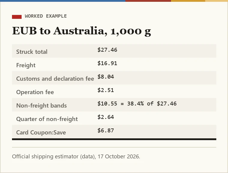Worked example card for EUB to Australia: struck 27.46, non-freight bands 10.55, share 38.4 percent, quarter 2.64 dollars