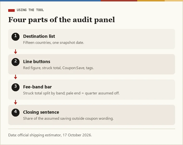Annotated sketch of the audit tool: destination list, line buttons, fee-band bar with pale ends, table and closing sentence
