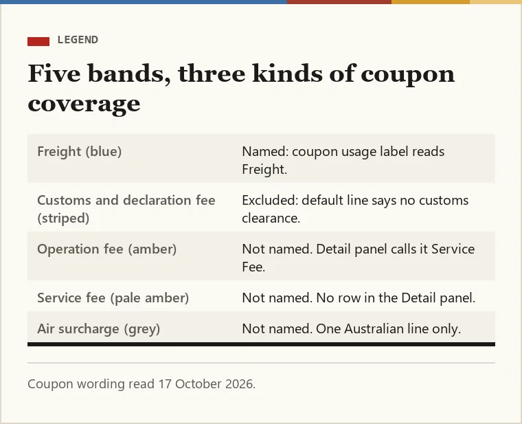 Legend card: blue freight named on the coupon card; striped brick customs and declaration fee excluded by the default line; amber operation fee, pale amber service fee and grey air surcharge not named