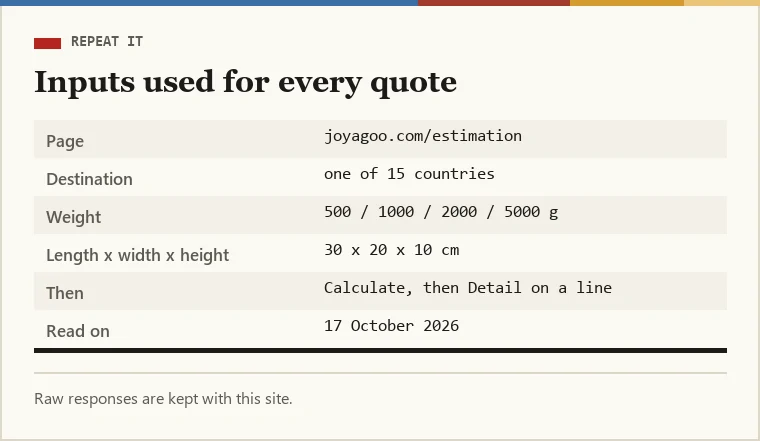 Card with the estimator inputs used for this snapshot: destination, 1000 grams, 30 by 20 by 10 centimetres, Calculate, then Detail