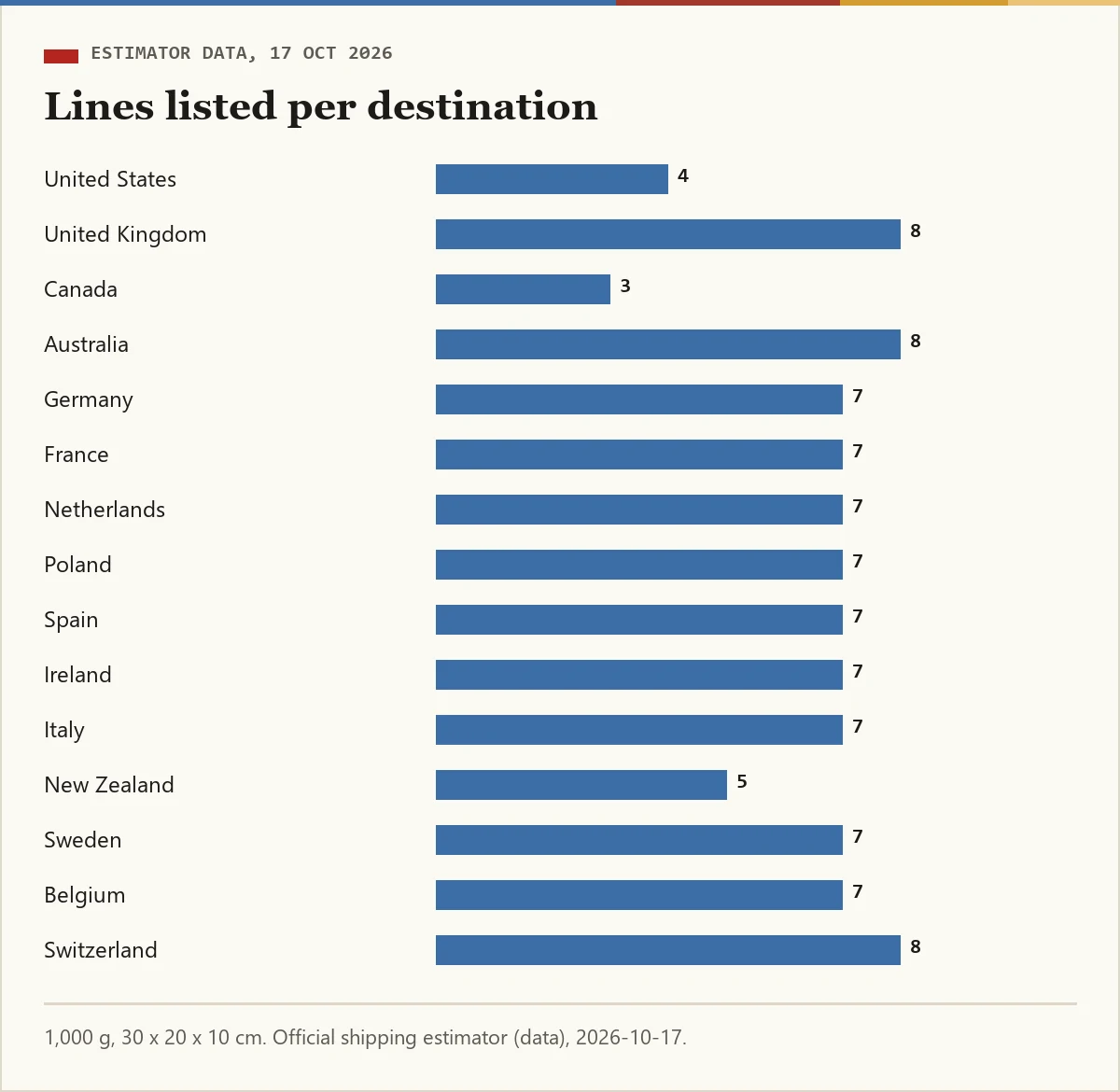 Bar chart of lines returned per destination at 1,000 grams