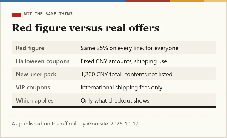 Card separating the estimator red figure from real offers: same quarter for everyone versus coupons with their own terms